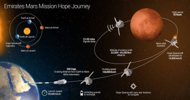 مسبار الأمل ينجح فى الوصول إلى مداره حول كوكب المريخ