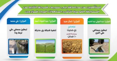 تأهل 4 فلاحين من محافظة بنى سويف بمسابقة ترشيد استهلاك المياه للمزارعين