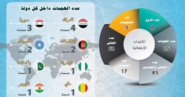 مرصد الإفتاء: العراق يحتل المرتبة الأولى بين الدول الأكثر عرضةً للإرهاب