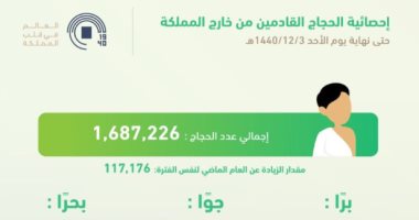 إنفوجراف.. وصول 1.687 مليون حاجا إلى السعودية لأداء فريضة الحج