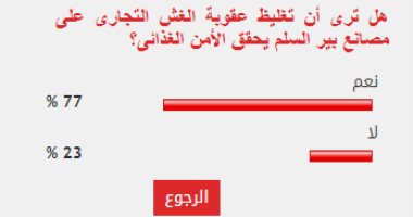 77% من القراء يتوقعون تحقيق الأمن الغذائى مع تغليظ عقوبة مصانع بير السلم