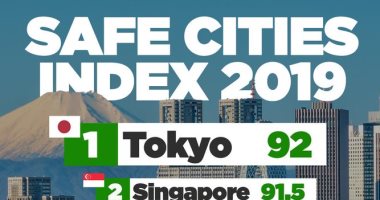 تعرف على أكثر البلدان أمنا حول العالم عام 2019.. طوكيو على رأس القائمة