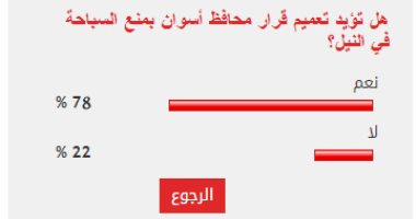 78% من القراء يؤيدون قرار محافظ أسوان بمنع السباحة فى النيل