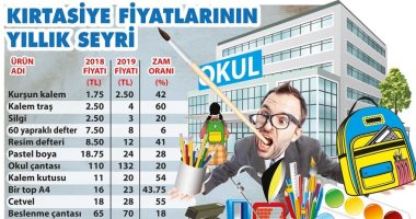 صحيفة تركية: أسعار الأدوات المدرسية فى البلاد ترتفع 60%