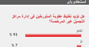 93% من القراء يؤيدون تغليظ عقوبة المتورطين فى إدارة مراكز تجميل غير مرخصة