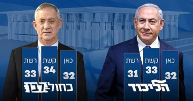 انتخابات الكنيست الإسرائيلى.. استطلاع: نتنياهو يخسر وتحالف جانتس يتقدم