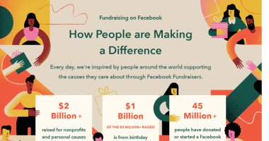 مارك زوكربيرج: فيس بوك ساعد في جمع 2 مليار دولار من التبرعات