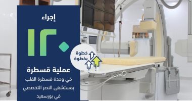 منظومة التأمين الصحى: إجراء 120 عملية قسطرة بمستشفى النصر التخصصى فى بورسعيد