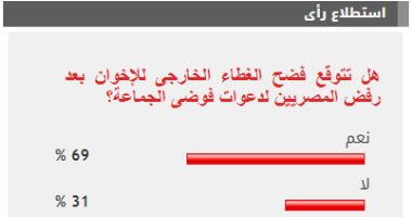 69%من القراء يتوقعون فضح غطاء الإخوان الخارجى بعد رفض المصريين فوضى الجماعة