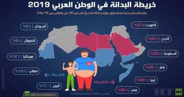 خريطة البدانة فى الوطن العربى 2019.. الكويت رقم 1 فى السمنة والسودان الأقل