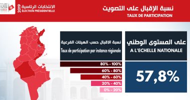 انفوجراف بالأرقام.. تعرف على نسب المشاركة فى انتخابات إعادة الرئاسة التونسية