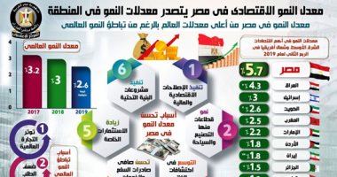 نتائج قوية لبرنامج الإصلاح.. تعرف على أهم 20 رقم عن اقتصاد مصر فى 2019