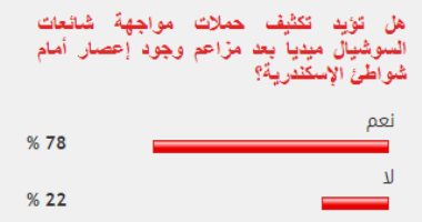 غالبية القراء يؤيدون تكثيف حملات مواجهة شائعات السوشيال ميديا