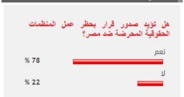 78% من القراء يؤيدون صدور قرار بحظر عمل المنظمات الحقوقية المحرضة ضد مصر