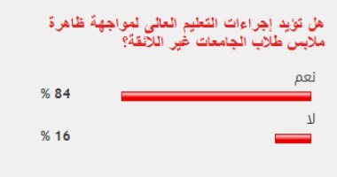 84% من القراء يؤيدون إجراءات مواجهة ظاهرة ملابس طلاب الجامعات غير اللائقة