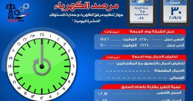 مرصد الكهرباء: 21 الف 800 ميجا وات احتياطي بالشبكة اليوم