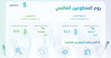 السعودية: 16.8% من السعوديين يساهمون فى الأعمال التطوعية