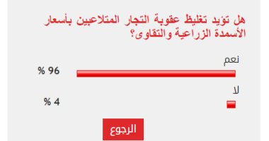 96% من القراء يؤيدون تغليظ عقوبة التجار المتلاعبين بأسعار الأسمدة الزراعية