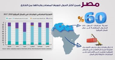 إنفوجراف.. مصر إحدى أكثر الدول تنويعا لمصادر وارداتها الخارجية