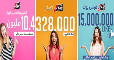 يأتي اليوم السابع في طليعة المواقع المصرية والعربية ، ومنصات الموقع على موقع التواصل الاجتماعي رقم واحد ، بعدد 15 مليون متابع على فيسبوك ، و 2.8 مليون متابع على تويتر ، و 7.5 مليون على انستجرام ، و 101 مليون دقيقة مشاهدة.