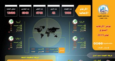 مرصد الإفتاء: العالم تعرض لـ1000 هجوم إرهابى راح ضحيتها 14 ألفًا فى 2019
