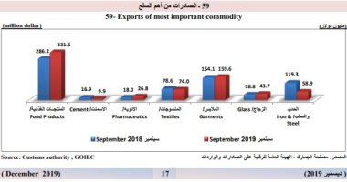 جهاز الإحصاء: 331 مليون دولار صادرات مصر من المنتجات الغذائية