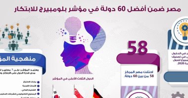 إنفوجراف.. مصر ضمن أفضل 60 دولة فى مؤشر بلومبيرج للابتكار