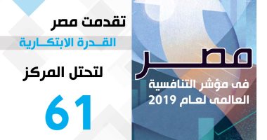 انفوجراف.. مصر تحتل المركز 61 بالقدرة الابتكارية بمؤشرات التنافسية العالمية 
