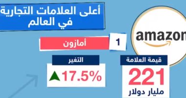 فيديو.. تعرف على أعلى العلامات التجارية فى العالم