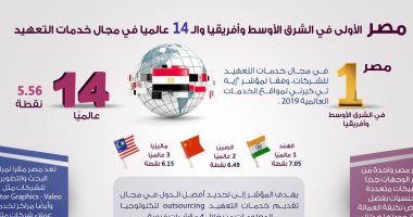 إنفوجراف.. مصر الأولى بالشرق الأوسط وأفريقيا والـ14 عالميا فى خدمات التعهيد