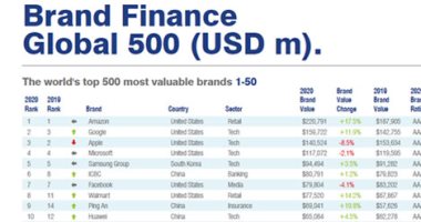 اختيار هواوي ضمن قائمة أفضل 10 علامات تجارية أعلى قيمة بالعالم في تصنيف Brand Finance