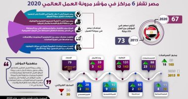 إنفوجراف..مصر تتقدم 6 مراكز في مؤشر مرونة العمل العالمي 2020