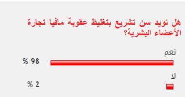 98% من قراء اليوم السابع سن تشريع بتغليظ عقوبة مافيا تجارة الأعضاء البشرية