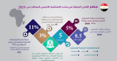 إنفوجراف..مصر الأولى أفريقيا فى جذب الاستثمار الأجنبى المباشر فى 2019