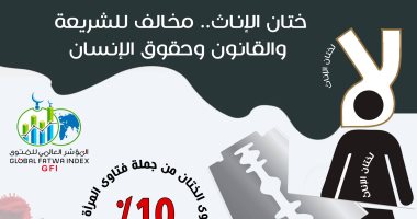 المؤشر العالمي للفتوى قضية الختان تحتل 10 من جملة فتاوى المرأة في العالم اليوم السابع