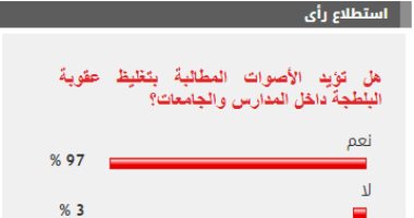 97% من القراء يؤيدون تغليظ عقوبة البلطجة داخل المدارس والجامعات