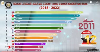 مصر تتصدر قائمة معدلات النمو الاقتصادى بالشرق الأوسط.. فيديو