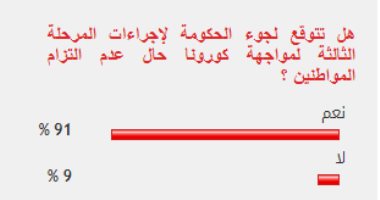 %91 من قراء اليوم السابع يتوقعون لجوء الحكومة لإجراءات مشددة بشأن كورونا