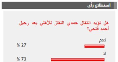 73 % من القراء يرفضون انتقال حمدى النقاز للأهلى بعد رحيل أحمد فتحى