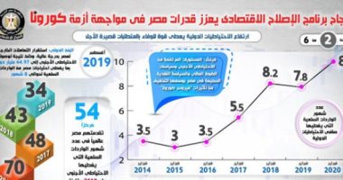 انفوجراف..نجاح برنامج الإصلاح الاقتصادى يعزز قدرات مصر فى مواجهة أزمة "كورونا".. الدولة تستند على أسس صلبة فى مواجهة التداعيات.. الضبط المالى ومخزون السلع الأساسية خفف من تأثيرات "الفيروس" على الشعب 