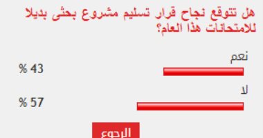 57% من قراء اليوم السابع يتوقعون عدم قدرة البحث على تعويض امتحانات المدارس