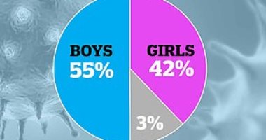  55٪ من حالات كورونا لدى الأطفال من الذكور.. إحصائيات وأرقام