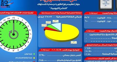 مرصد الكهرباء: 25 ألفا و800 ميجا وات احتياطى بالشبكة اليوم