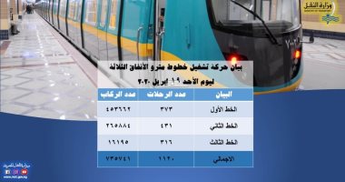 النقل: نقلنا بالمترو أمس 735 ألف راكب مع إجراءات الوقاية ضد كورونا 
