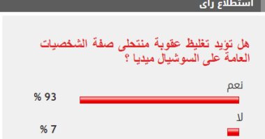 غالبية القراء يؤيدون تغليظ عقوبة منتحلى صفة الشخصيات العامة على السوشيال