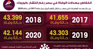 الحكومة: انخفاض معدلات الوفاة فى مصر رغم انتشار فيروس كورونا.. انفوجراف
