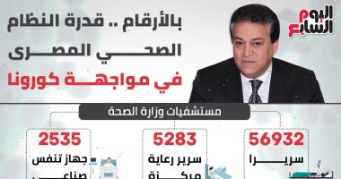 بالأرقام.. قدرة قطاع الصحة والمستشفيات فى مصر أمام فيروس كورونا.. إنفوجراف