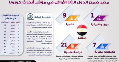 إنفوجراف.. مصر الأولى عربيا وأفريقيا والتاسع عالميا فى مؤشر أبحاث كورونا