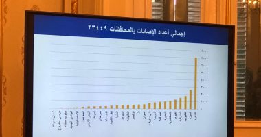 الصحة تعلن أعلى 6 محافظات إصابة بفيروس كورونا.. القاهرة فى المقدمة