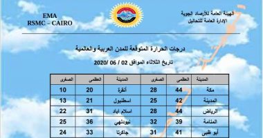 الطقس حول العالم.. تعرف على درجات الحرارة المتوقعة بالمدن العربية والعالمية